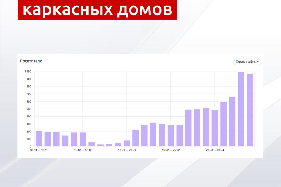 SEO Строительство каркасных домов (4540)