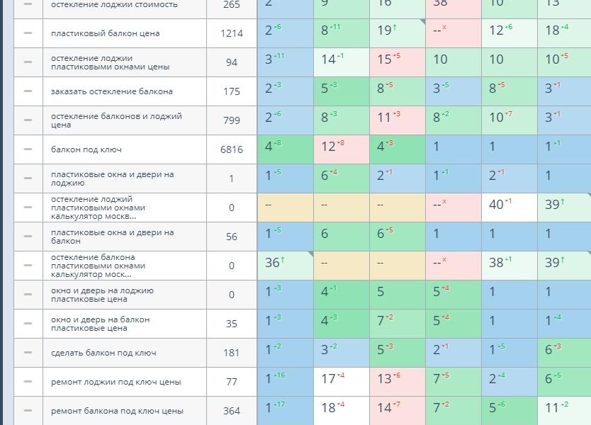 Продвижение сайта в топ-3 Яндекс. Тематика — пластиковые окна, Москва (709)