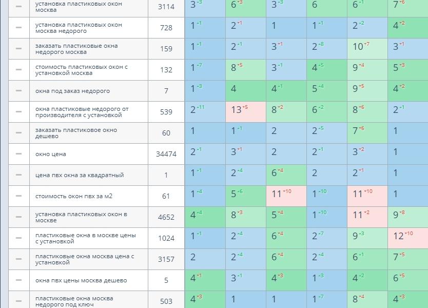 Продвижение сайта в топ-3 Яндекс. Тематика — пластиковые окна, Москва (708)