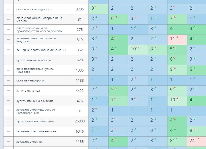 Продвижение сайта в топ-3 Яндекс. Тематика — пластиковые окна, Москва (707)