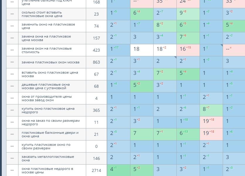 Продвижение сайта в топ-3 Яндекс. Тематика — пластиковые окна, Москва (710)